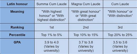 magna cum laude gpa snhu